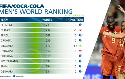 England Climb to Fifth in FIFA Rankings