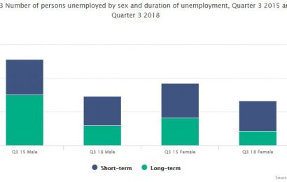 Employment Rate Hits Record High