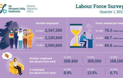 Employment Levels In Ireland Hit Historic High