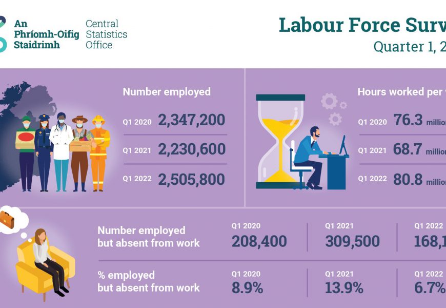 Employment Levels In Ireland Hit Historic High