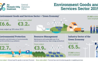 Output Of Environmental Goods And Services Exceeded $7 Billion In 2019