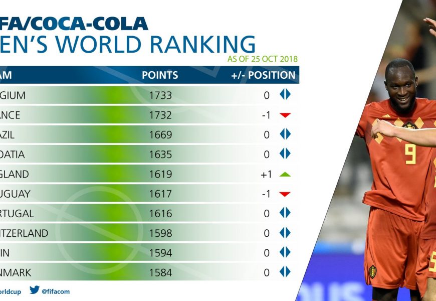 England Climb to Fifth in FIFA Rankings England Climb to Fifth in FIFA Rankings