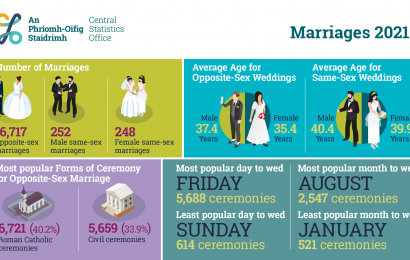 Number Of Marriages Jumped Last Year As Pandemic Restrictions Were Eased