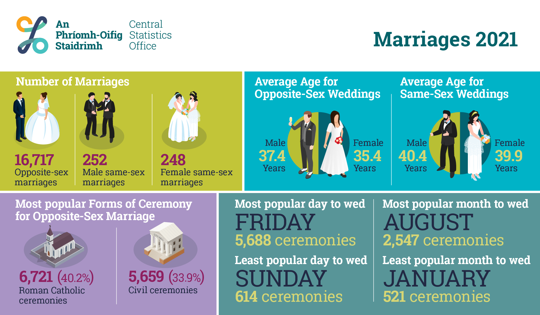 Number Of Marriages Jumped Last Year As Pandemic Restrictions Were Eased –  Irish Examiner USA